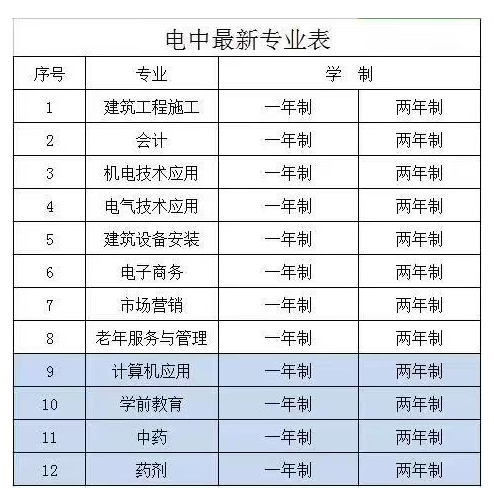 中央廣播電視中等專業(yè)學校專業(yè)介紹