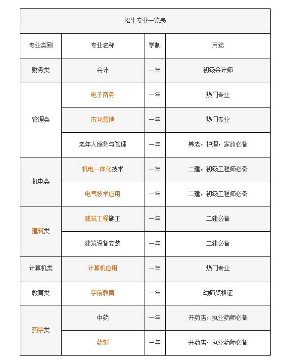 哪里能辦理中專學歷報名?快速拿證？
