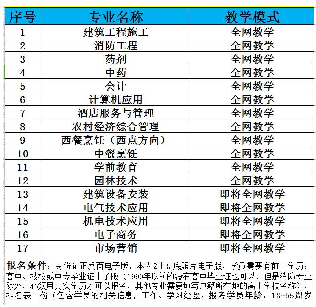 什么人需要報考中央電大中專一年制