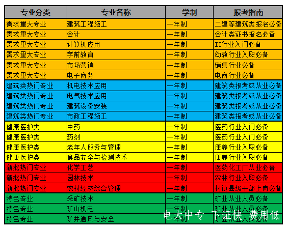 2023年如何報名電大中專？