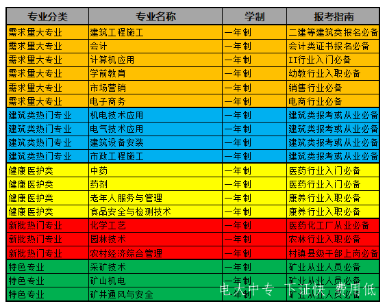 2021年秋季電大中專什么時候報名？如何報名？