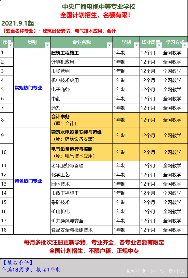 10月報名電大中專什么時候下證？