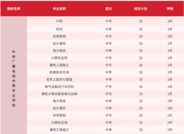 電大中專2023年報名有哪些專業